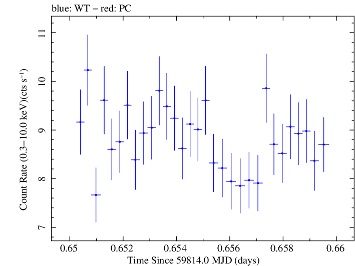 Swift light curve for Observation ID 00013906062