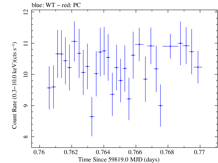 Swift light curve for Observation ID 00013906063