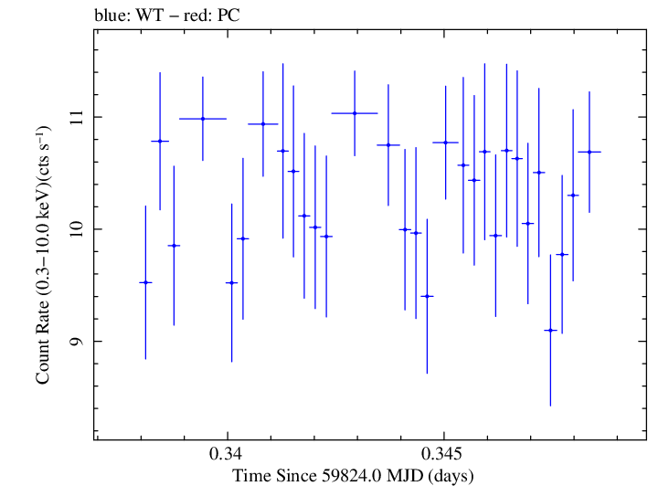 Swift light curve for Observation ID 00013906064