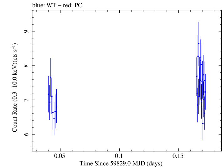 Swift light curve for Observation ID 00013906065