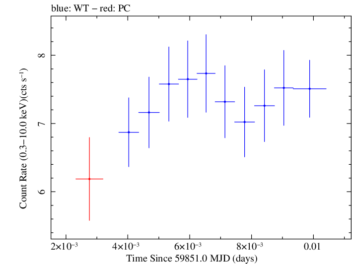 Swift light curve for Observation ID 00013906068