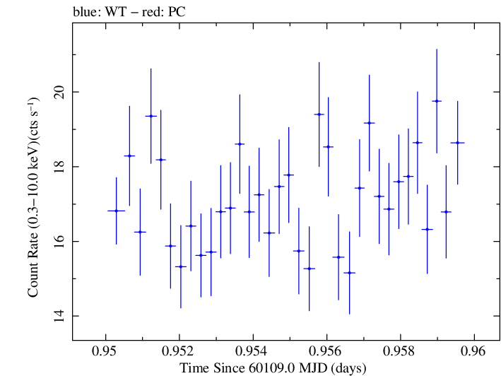 Swift light curve for Observation ID 00013906069
