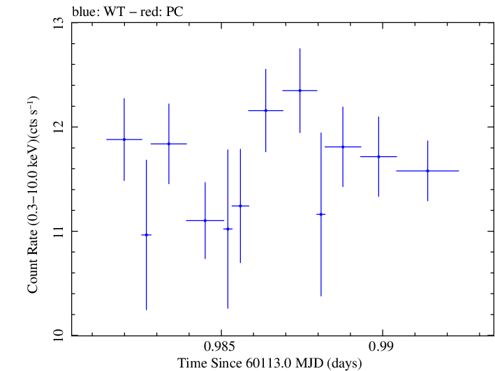 Swift light curve for Observation ID 00013906070