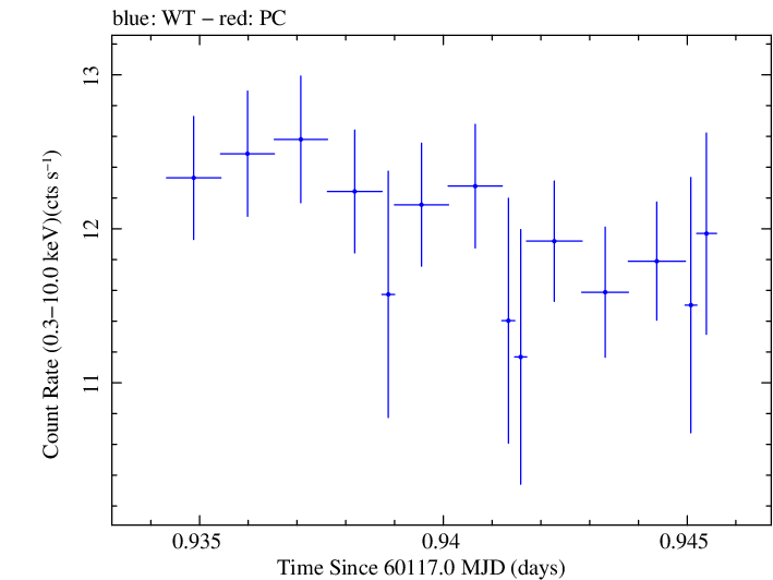 Swift light curve for Observation ID 00013906071
