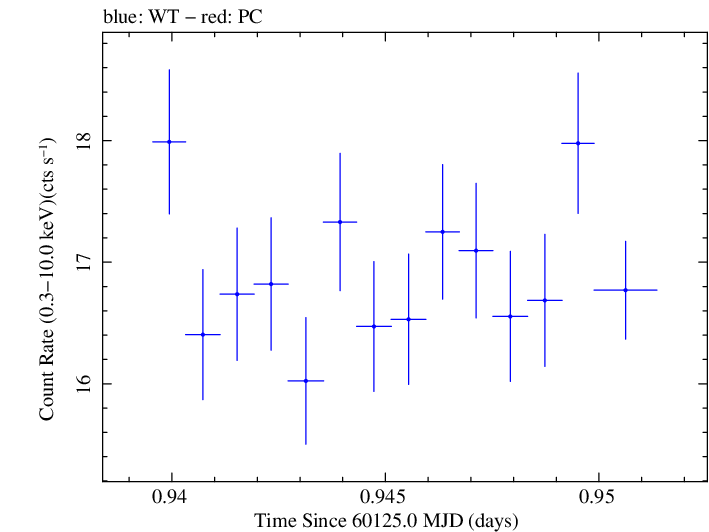 Swift light curve for Observation ID 00013906073