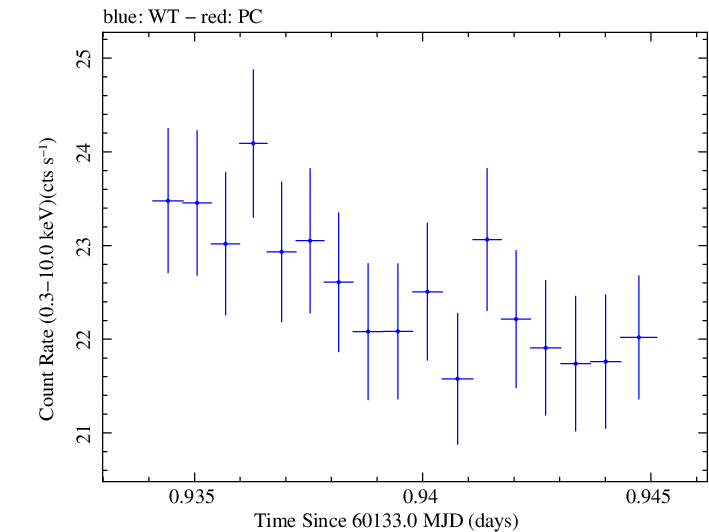 Swift light curve for Observation ID 00013906075