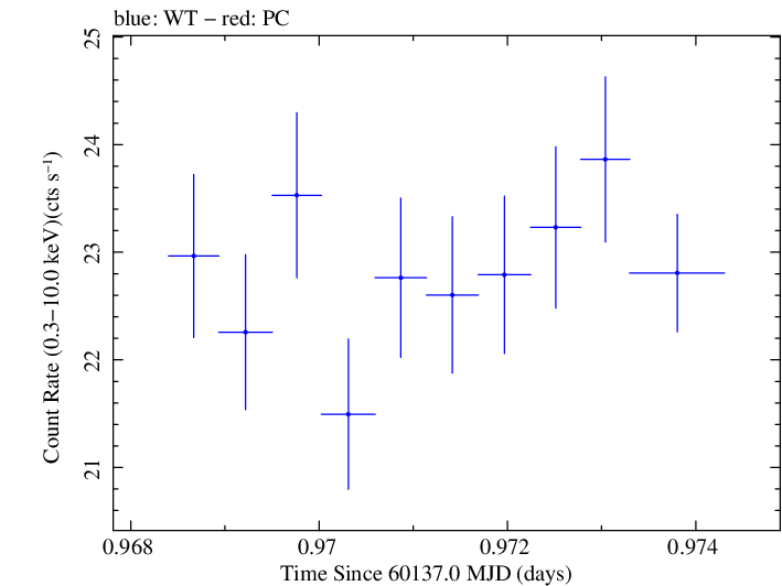 Swift light curve for Observation ID 00013906076