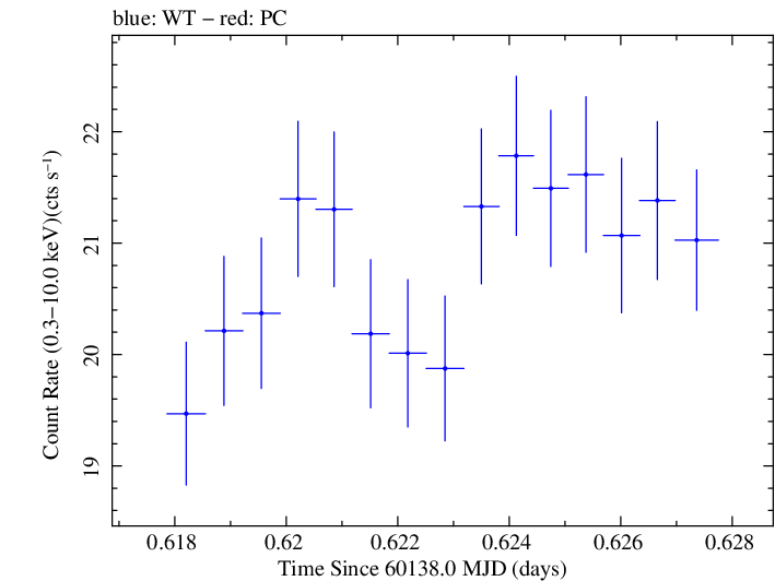 Swift light curve for Observation ID 00013906077
