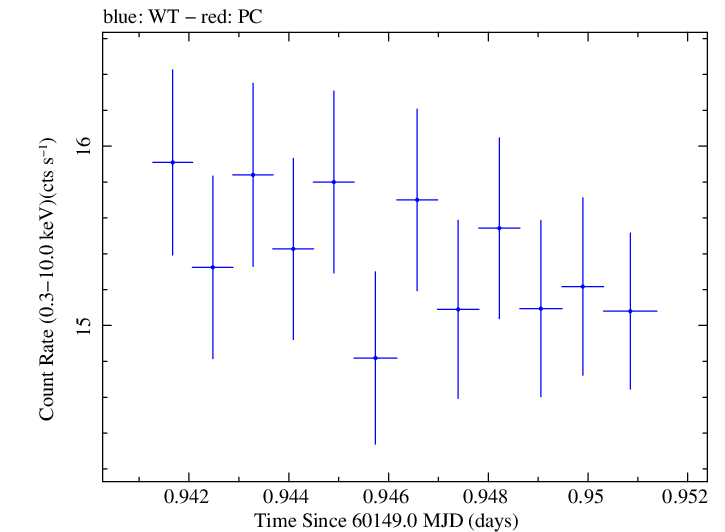 Swift light curve for Observation ID 00013906078