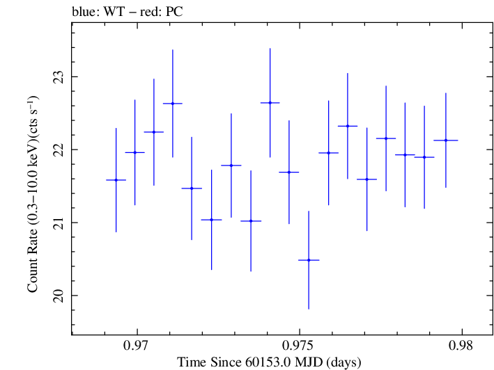 Swift light curve for Observation ID 00013906079