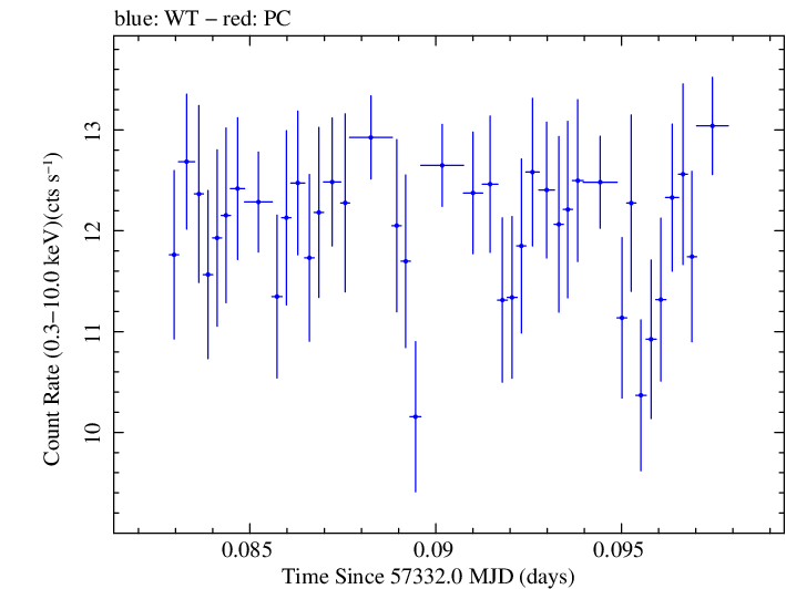 Swift light curve for Observation ID 00034140002