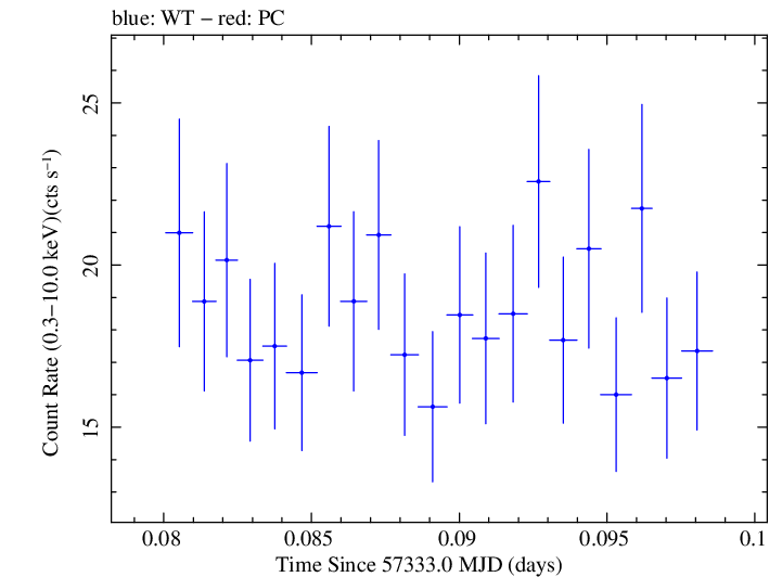 Swift light curve for Observation ID 00034140003