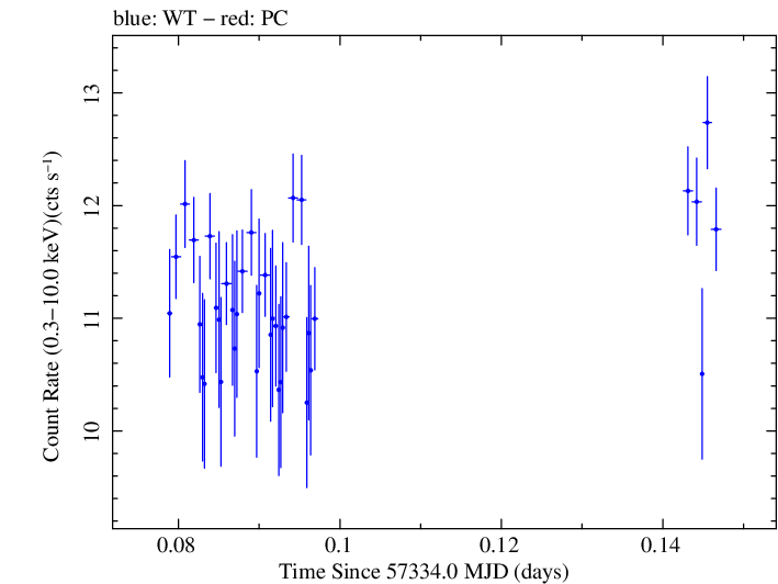 Swift light curve for Observation ID 00034140004