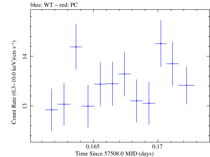 Swift light curve for Observation ID 00034532001