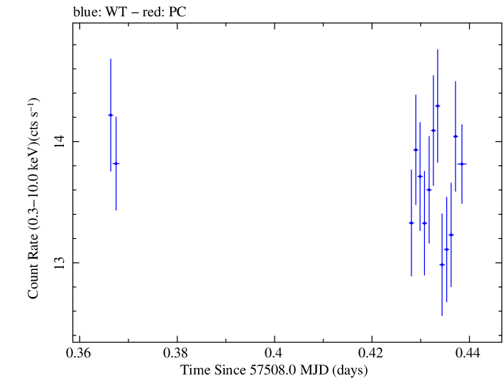 Swift light curve for Observation ID 00034532002