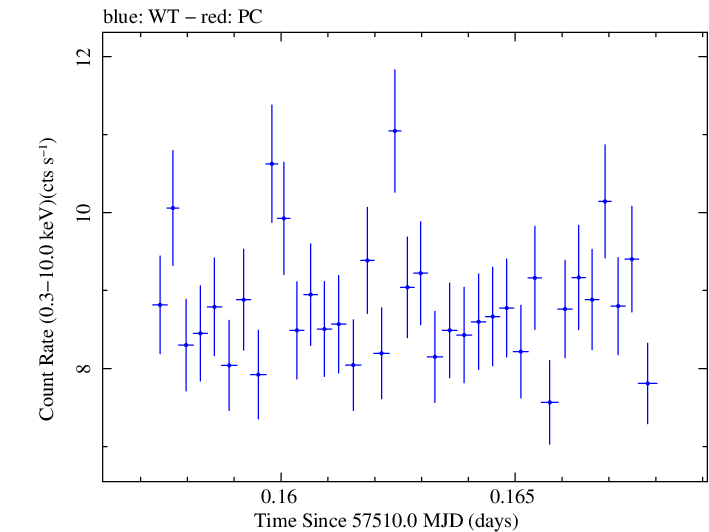 Swift light curve for Observation ID 00034532006