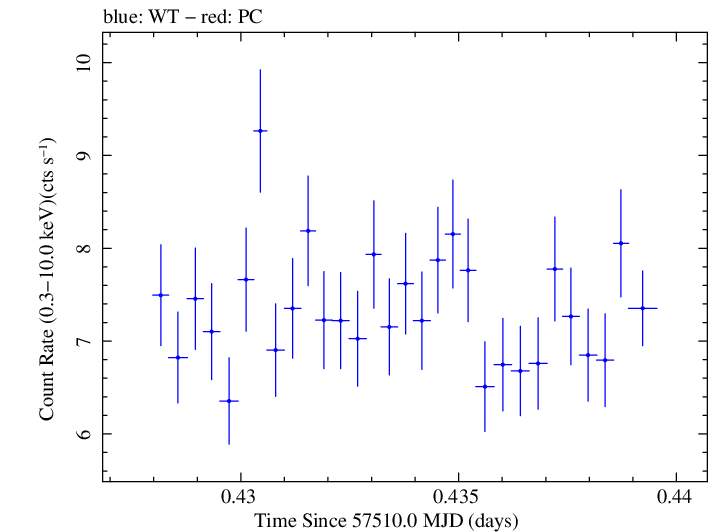 Swift light curve for Observation ID 00034532007