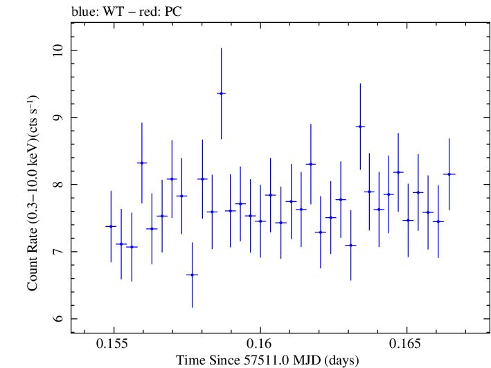 Swift light curve for Observation ID 00034532008