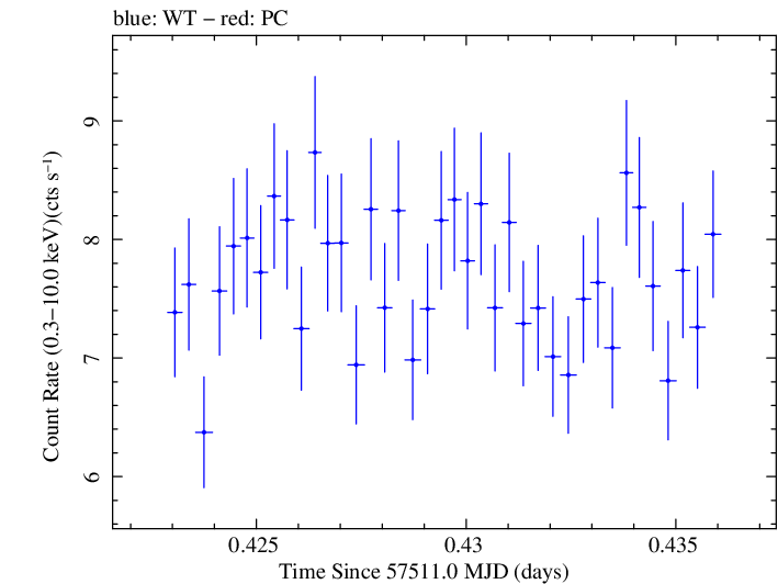 Swift light curve for Observation ID 00034532009