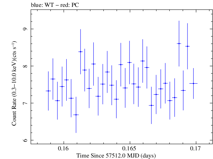 Swift light curve for Observation ID 00034532010