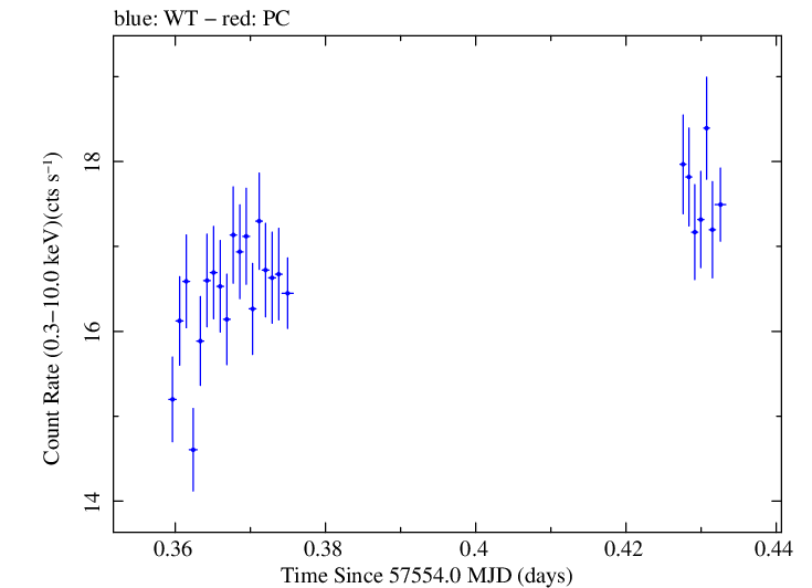 Swift light curve for Observation ID 00034588002