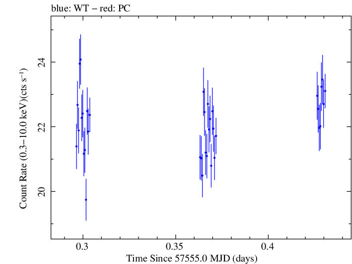 Swift light curve for Observation ID 00034588003