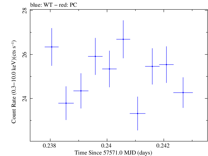 Swift light curve for Observation ID 00034588004