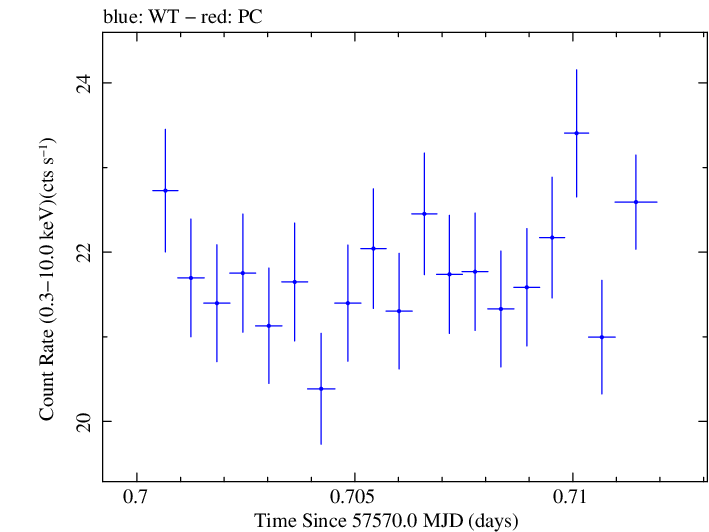 Swift light curve for Observation ID 00034588005