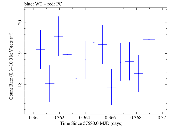 Swift light curve for Observation ID 00034588006