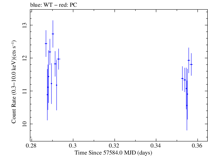 Swift light curve for Observation ID 00034588008