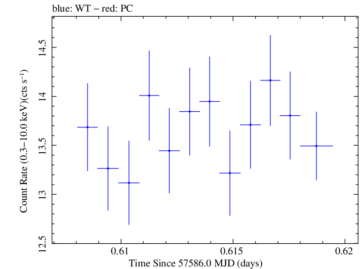 Swift light curve for Observation ID 00034588009
