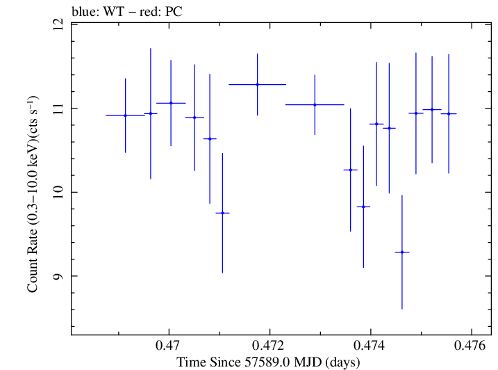 Swift light curve for Observation ID 00034588010