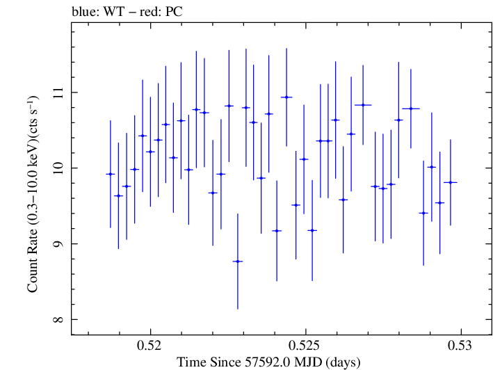 Swift light curve for Observation ID 00034588011