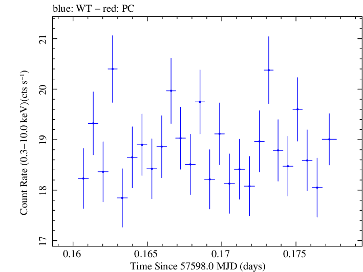 Swift light curve for Observation ID 00034588012