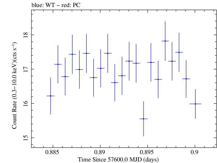 Swift light curve for Observation ID 00034588014