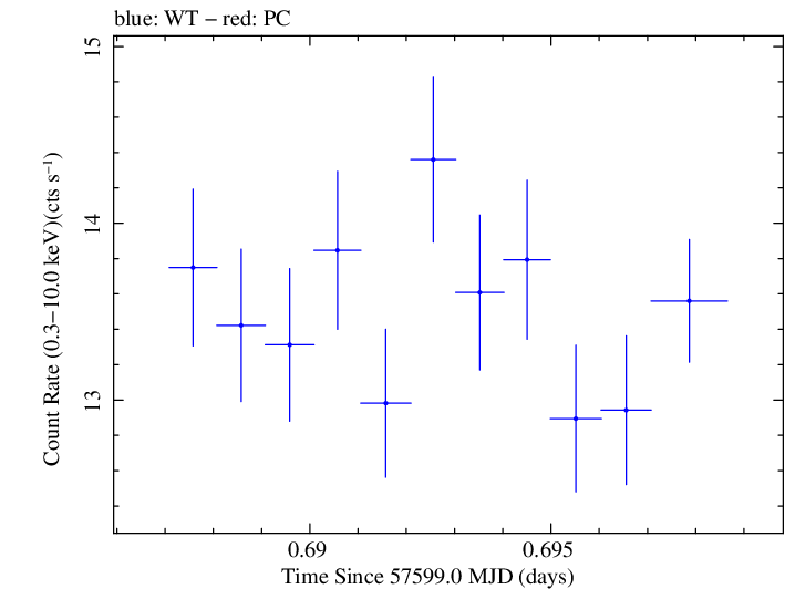Swift light curve for Observation ID 00034588015