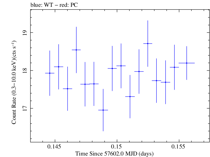 Swift light curve for Observation ID 00034588017