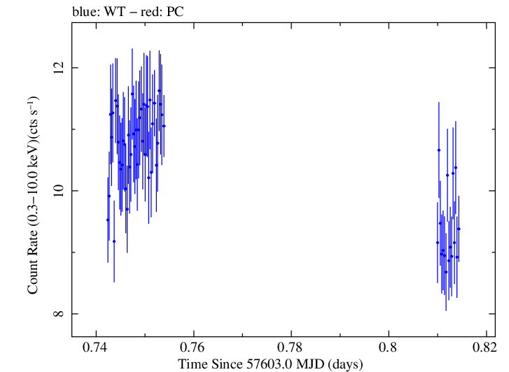 Swift light curve for Observation ID 00034588018