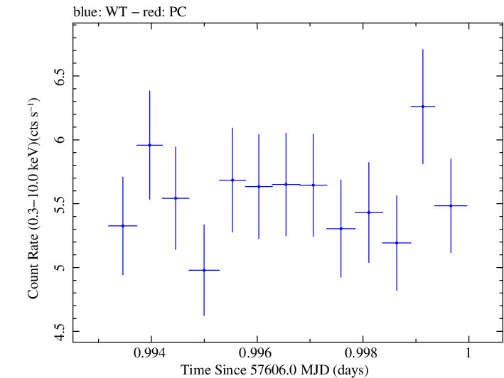 Swift light curve for Observation ID 00034588019