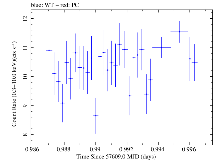 Swift light curve for Observation ID 00034588021