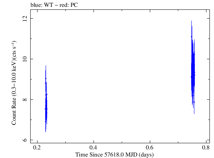 Swift light curve for Observation ID 00034588023