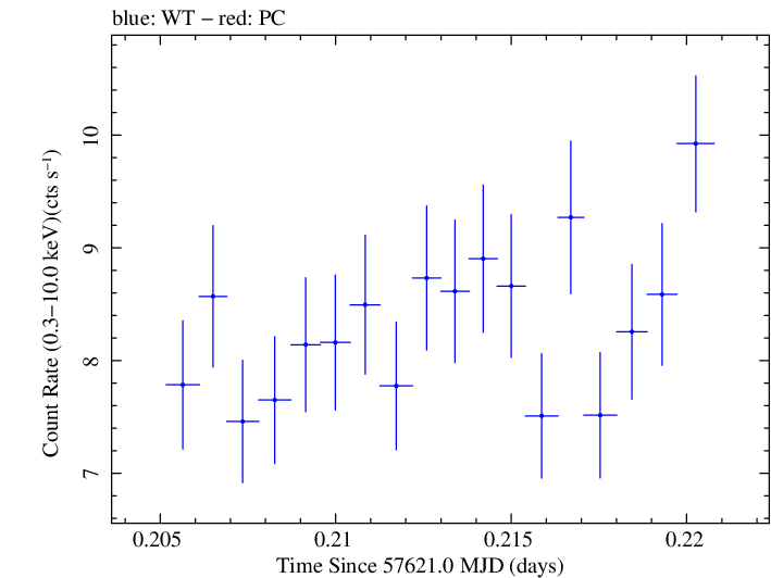 Swift light curve for Observation ID 00034588024