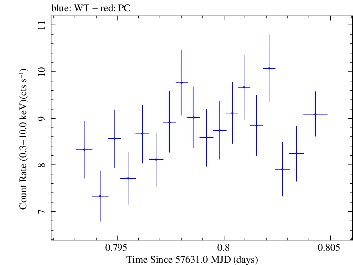 Swift light curve for Observation ID 00034588025