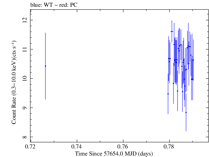 Swift light curve for Observation ID 00034588028