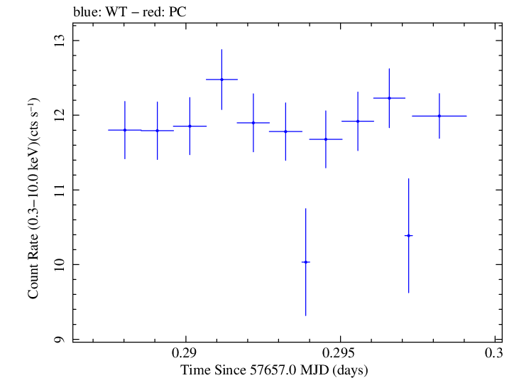 Swift light curve for Observation ID 00034588030