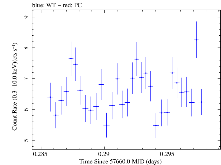Swift light curve for Observation ID 00034588032