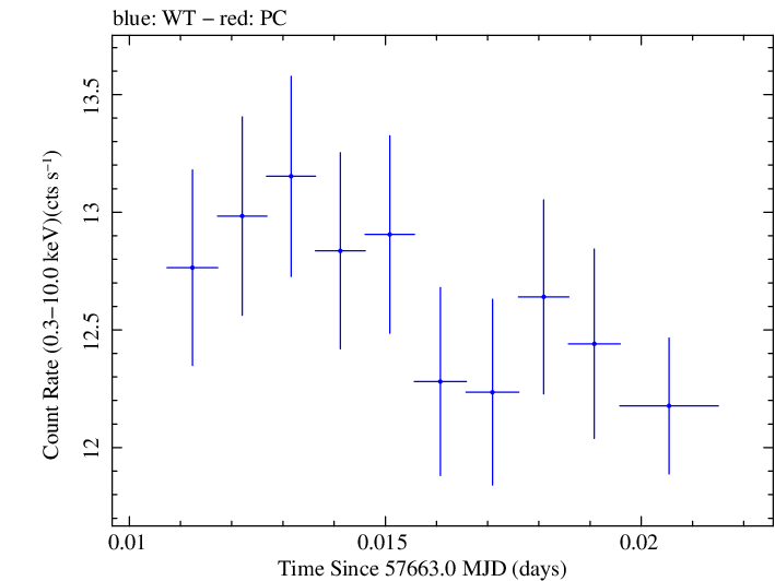 Swift light curve for Observation ID 00034588033