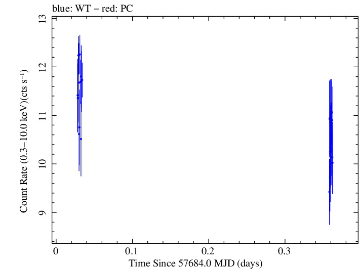 Swift light curve for Observation ID 00034588037