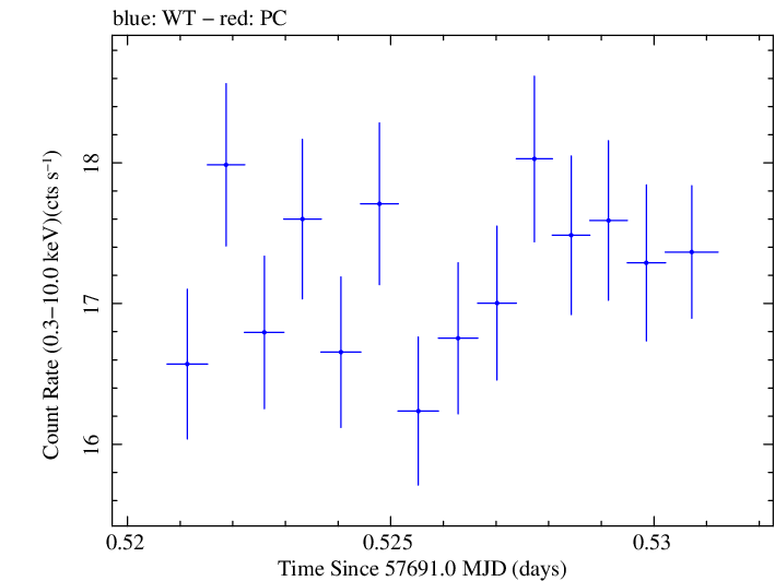 Swift light curve for Observation ID 00034588038