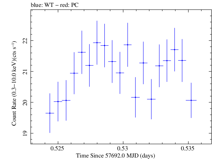Swift light curve for Observation ID 00034588039